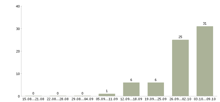 Работа менеджер смены в Курске - Число вакансий в Курске по специальности менеджер смены за 2 месяца