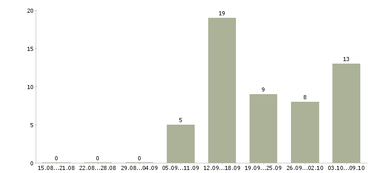 Работа консультант в магазин в Липецке - Число вакансий в Липецке по специальности консультант в магазин за 2 месяца