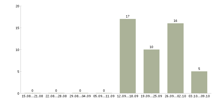 Работа менеджер без опыта в Магнитогорске - Число вакансий в Магнитогорске по специальности менеджер без опыта за 2 месяца