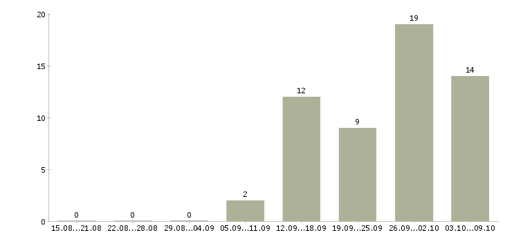Работа администратор бд sql в Москве - Число вакансий в Москве по специальности администратор бд sql за 2 месяца