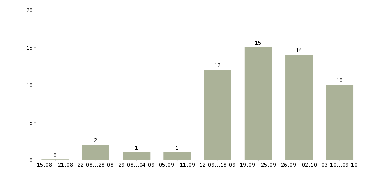 Работа механик по ремонту в Новосибирске - Число вакансий в Новосибирске по специальности механик по ремонту за 2 месяца