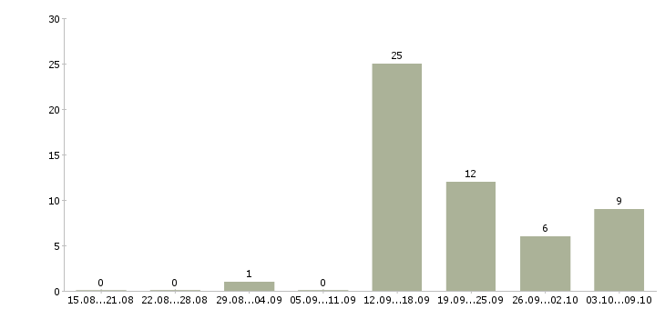 Работа разработчик мобильных решений в Новосибирске - Число вакансий в Новосибирске по специальности разработчик мобильных решений за 2 месяца
