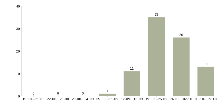 Работа заместитель в Оренбурге - Число вакансий в Оренбурге по специальности заместитель за 2 месяца