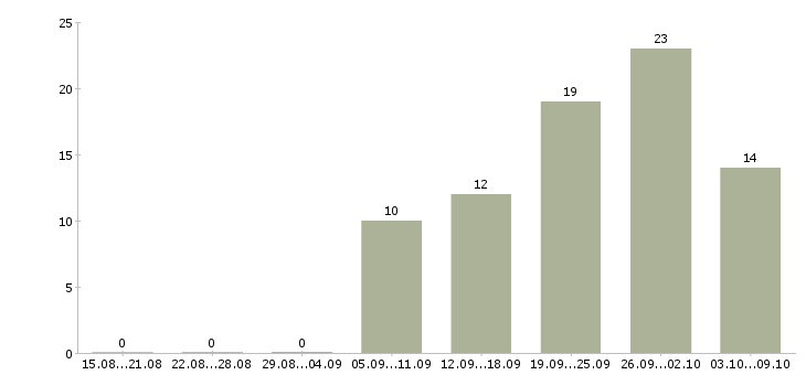 Работа наставник в Оренбурге - Число вакансий в Оренбурге по специальности наставник за 2 месяца