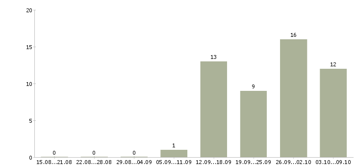 Работа в розница в Перми - Число вакансий в Перми по специальности в розница за 2 месяца