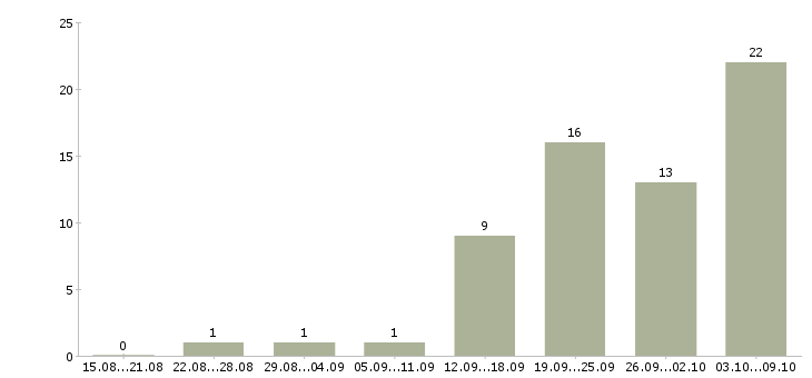 Работа ежедневная оплата в Перми - Число вакансий в Перми по специальности ежедневная оплата за 2 месяца