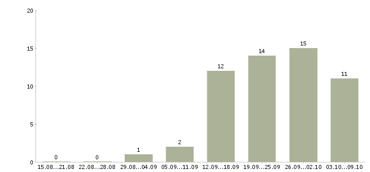 Работа менеджер по логистике в Перми - Число вакансий в Перми по специальности менеджер по логистике за 2 месяца