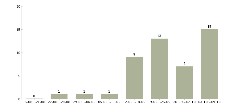 Работа преподаватели в Перми - Число вакансий в Перми по специальности преподаватели за 2 месяца