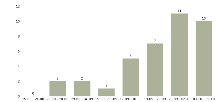 Работа топ менеджер в Перми - Число вакансий в Перми по специальности топ менеджер за 2 месяца