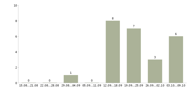 Работа новые сотрудники в Раменском - Число вакансий в Раменском по специальности новые сотрудники за 2 месяца