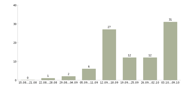 Работа в интернет без вложений в Самаре - Число вакансий в Самаре по специальности в интернет без вложений за 2 месяца