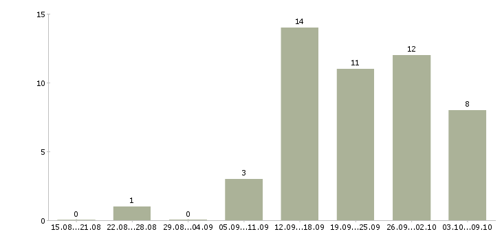 Работа оператор производства в Самаре - Число вакансий в Самаре по специальности оператор производства за 2 месяца