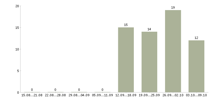 Работа руководитель склада в Самаре - Число вакансий в Самаре по специальности руководитель склада за 2 месяца