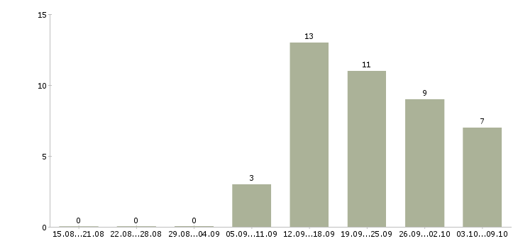 Работа сотрудники охраны в Самаре - Число вакансий в Самаре по специальности сотрудники охраны за 2 месяца