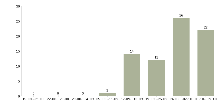 Работа в розница в Саратове - Число вакансий в Саратове по специальности в розница за 2 месяца