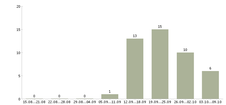 Работа менеджер по страхованию в Саратове - Число вакансий в Саратове по специальности менеджер по страхованию за 2 месяца
