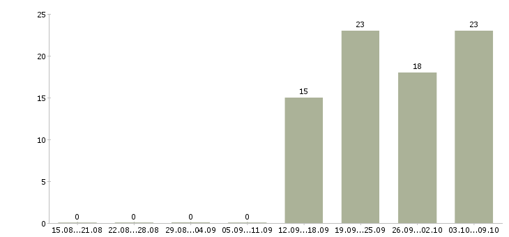 Работа требуется водитель в Смоленске - Число вакансий в Смоленске по специальности требуется водитель за 2 месяца