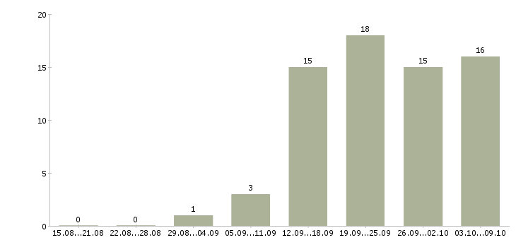 Работа ведущий специалист в Ставрополе - Число вакансий в Ставрополе по специальности ведущий специалист за 2 месяца