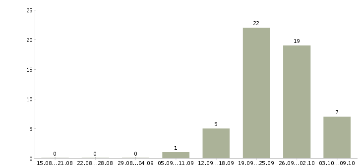 Работа продавец торгового зала в магазин в Ставрополе - Число вакансий в Ставрополе по специальности продавец торгового зала в магазин за 2 месяца