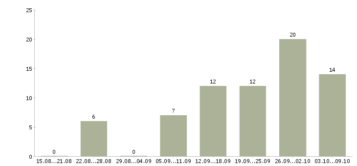 Работа специалист по документации в Ставрополе - Число вакансий в Ставрополе по специальности специалист по документации за 2 месяца
