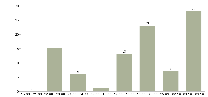 Работа срочно требуются в Ставрополе - Число вакансий в Ставрополе по специальности срочно требуются за 2 месяца