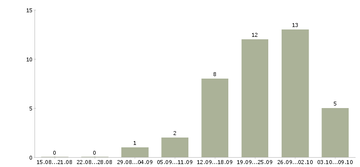 Работа менеджер для работы с клиентами в Стерлитамаке - Число вакансий в Стерлитамаке по специальности менеджер для работы с клиентами за 2 месяца