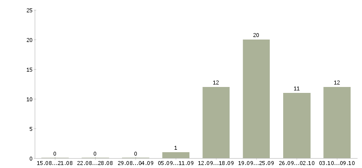 Работа сотрудник в отдел в Тамбове - Число вакансий в Тамбове по специальности сотрудник в отдел за 2 месяца