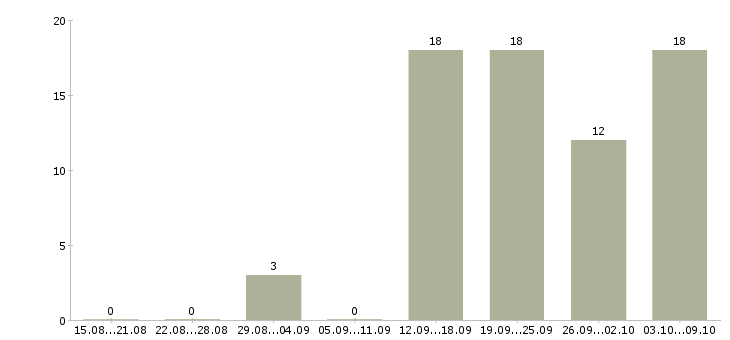 Работа менеджер по проектам в Твери - Число вакансий в Твери по специальности менеджер по проектам за 2 месяца