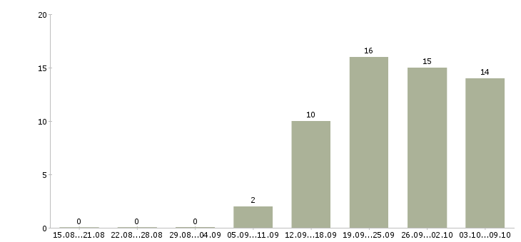 Работа специалист по работе с договорами в Твери - Число вакансий в Твери по специальности специалист по работе с договорами за 2 месяца