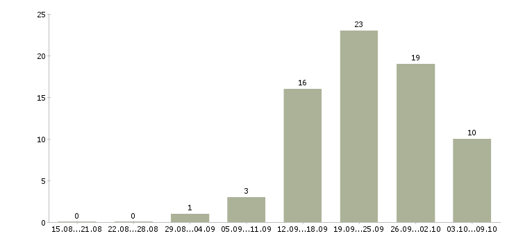 Работа управление отделом в Твери - Число вакансий в Твери по специальности управление отделом за 2 месяца