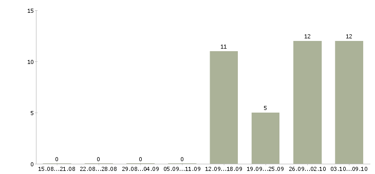 Работа технолог по производству в Тольятти - Число вакансий в Тольятти по специальности технолог по производству за 2 месяца