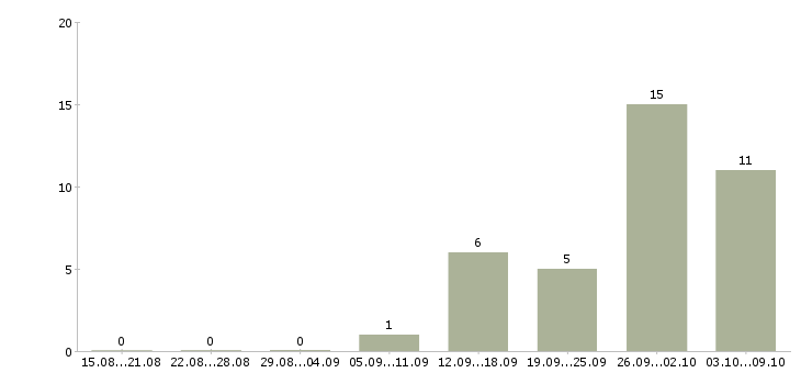 Работа упаковщики в Тольятти - Число вакансий в Тольятти по специальности упаковщики за 2 месяца