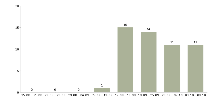 Работа отдел планирования в Туле - Число вакансий в Туле по специальности отдел планирования за 2 месяца