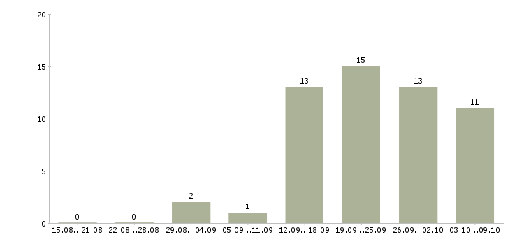 Работа ведущий мероприятий в Тюмени - Число вакансий в Тюмени по специальности ведущий мероприятий за 2 месяца