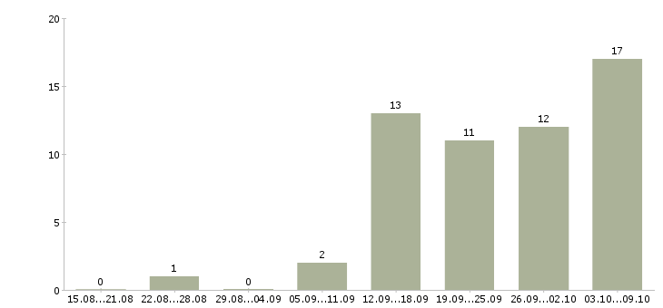 Работа для всех в интернете в Тюмени - Число вакансий в Тюмени по специальности для всех в интернете за 2 месяца