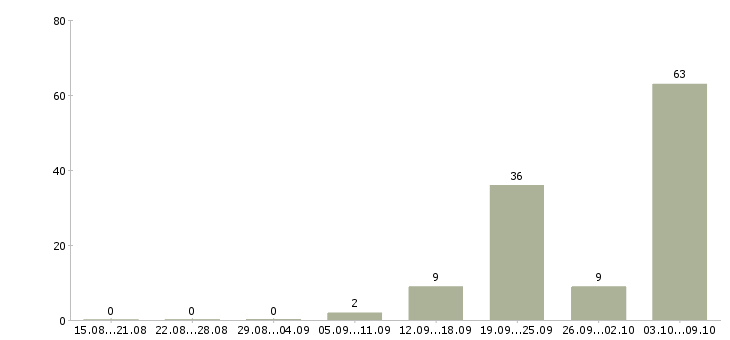 Работа медицинский сестра в Тюмени - Число вакансий в Тюмени по специальности медицинский сестра за 2 месяца
