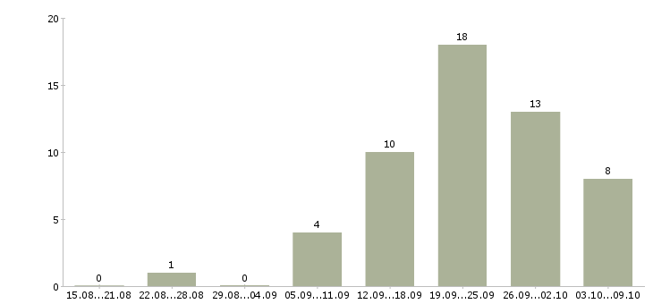 Работа подработка дома в Тюмени - Число вакансий в Тюмени по специальности подработка дома за 2 месяца