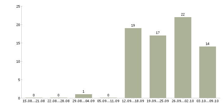 Работа call центр в Ульяновске - Число вакансий в Ульяновске по специальности call центр за 2 месяца
