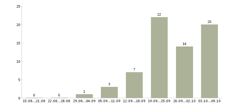 Работа инженер проекта в Ульяновске - Число вакансий в Ульяновске по специальности инженер проекта за 2 месяца