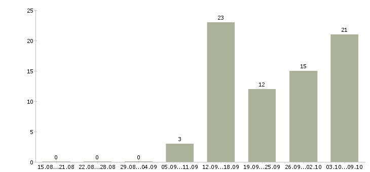 Работа консультант на телефоне в Уфе - Число вакансий в Уфе по специальности консультант на телефоне за 2 месяца