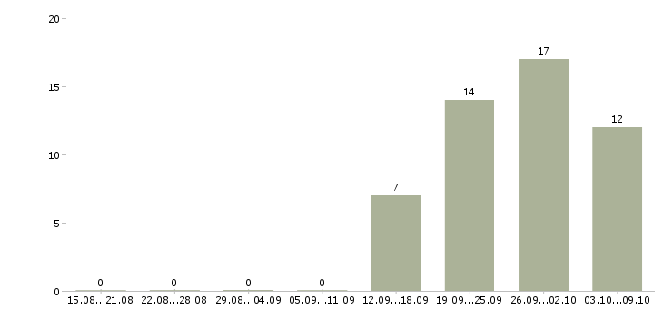 Работа тренер по продажам в Уфе - Число вакансий в Уфе по специальности тренер по продажам за 2 месяца