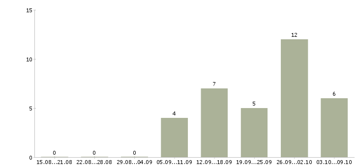 Работа оператор на звонки в Хабаровске - Число вакансий в Хабаровске по специальности оператор на звонки за 2 месяца