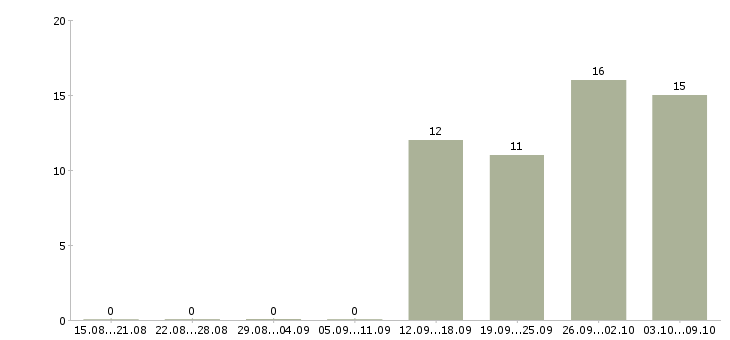 Работа уборщицы на работу в Химках - Число вакансий в Химках по специальности уборщицы на работу за 2 месяца
