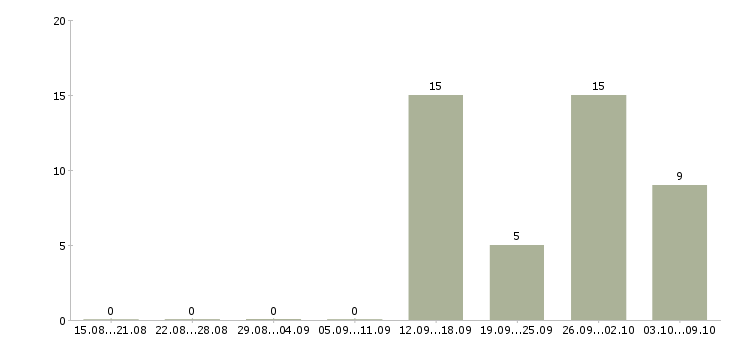 Работа для всех в интернете в Чебоксарах - Число вакансий в Чебоксарах по специальности для всех в интернете за 2 месяца