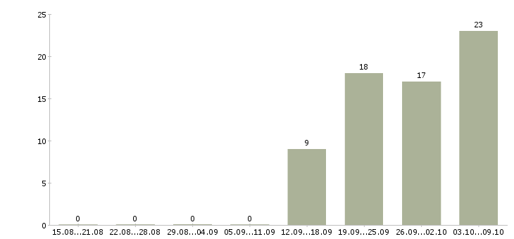 Работа комплектовщик вахта в Чебоксарах - Число вакансий в Чебоксарах по специальности комплектовщик вахта за 2 месяца