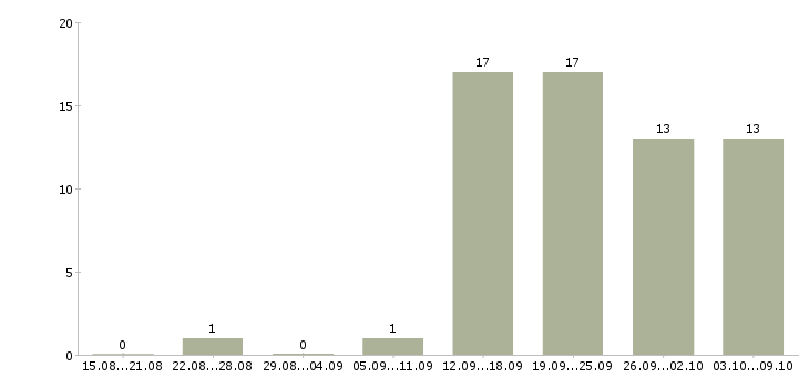 Работа оператор производства в Челябинске - Число вакансий в Челябинске по специальности оператор производства за 2 месяца