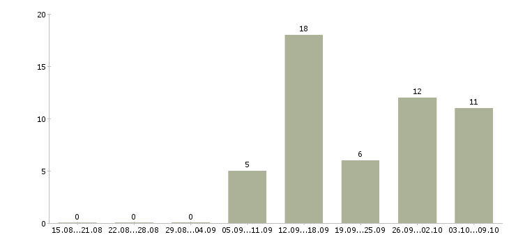 Работа для студентов в Чите - Число вакансий в Чите по специальности для студентов за 2 месяца
