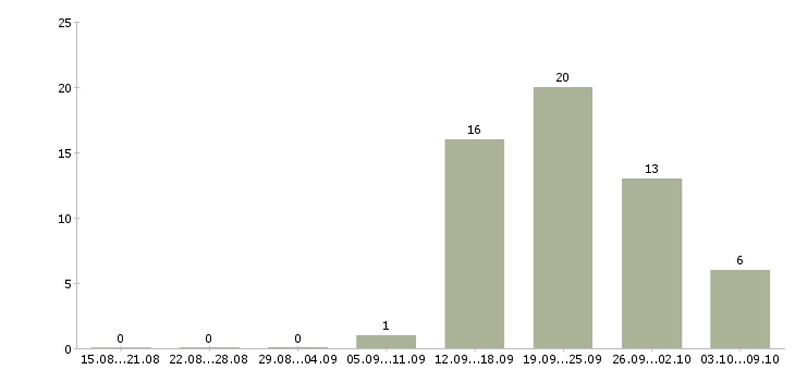 Работа сотрудник в отдел в Чите - Число вакансий в Чите по специальности сотрудник в отдел за 2 месяца