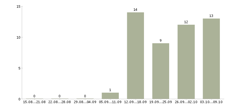 Работа на себя в Энгельсе - Число вакансий в Энгельсе по специальности на себя за 2 месяца