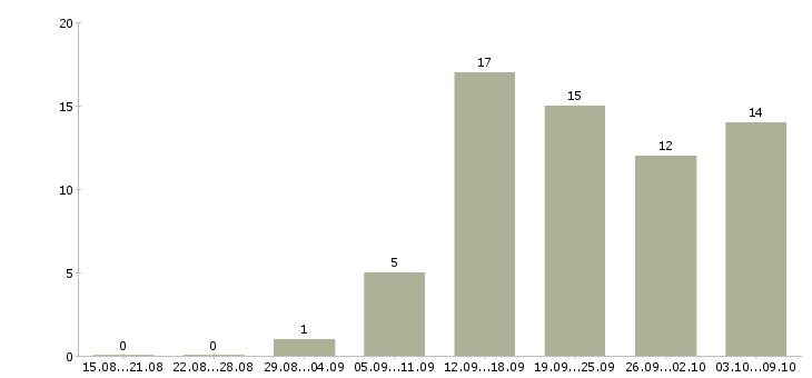 Работа сотрудник в магазин в Энгельсе - Число вакансий в Энгельсе по специальности сотрудник в магазин за 2 месяца